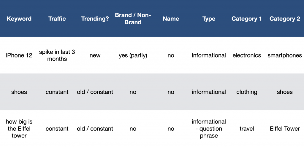 Keyword categories 