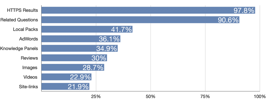 Breakdown of SERPs