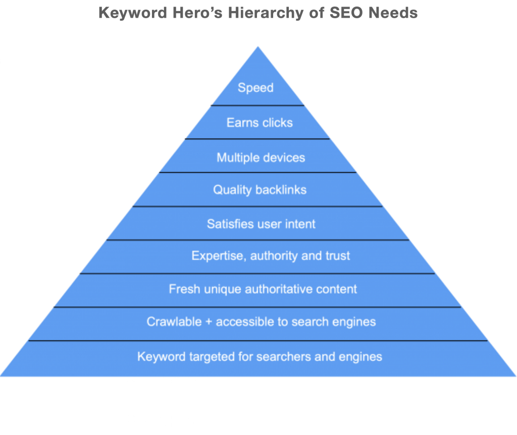 What parts of SEO should I prioritize?