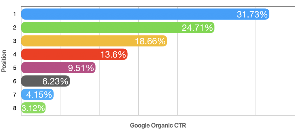 organic click-through-rate