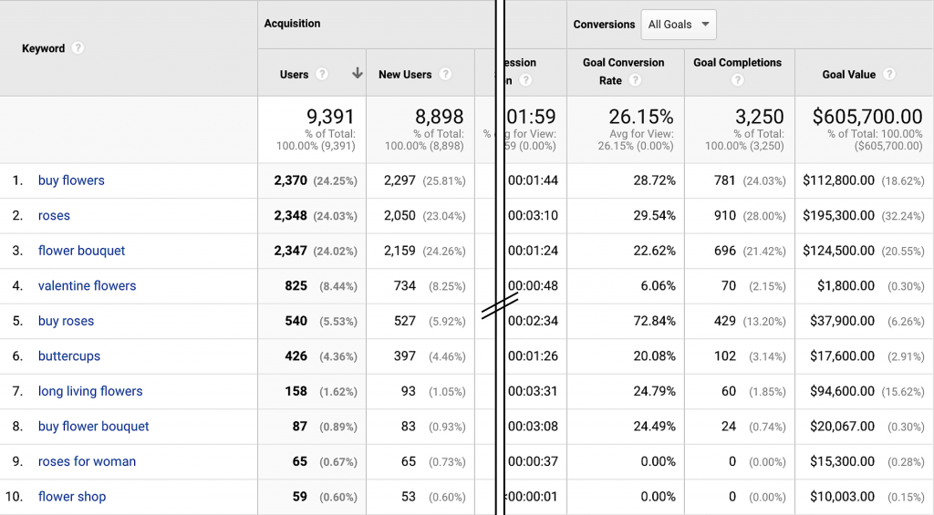 The easiest way to track keyword conversions in Google Analytics ...