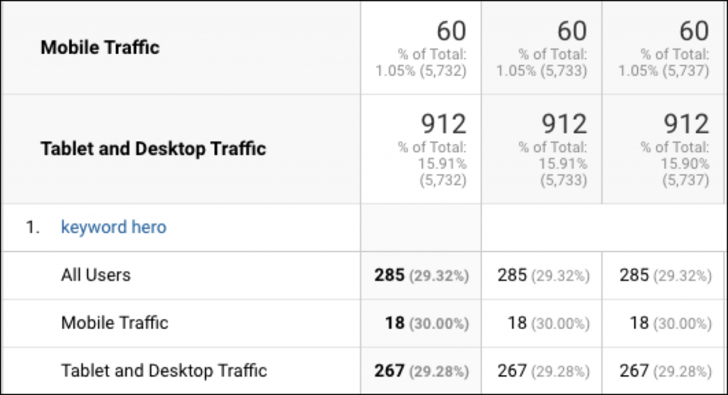 keywords by device