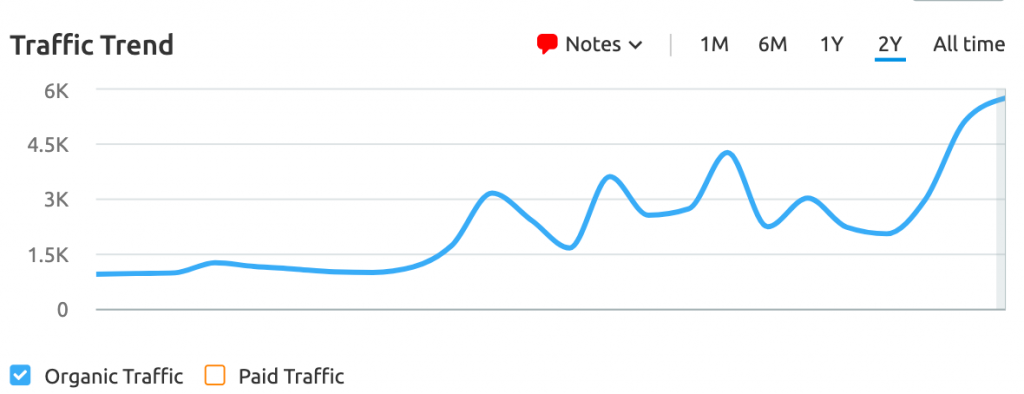 Traffic on sale for keyword