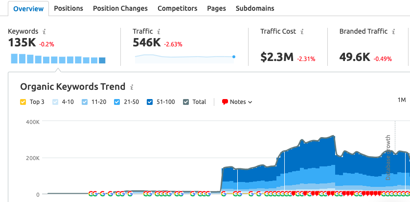 Semrush