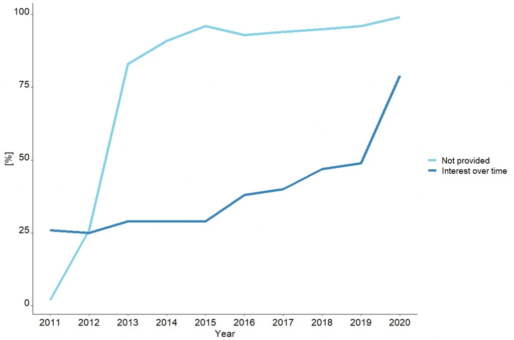 not provided interest chart