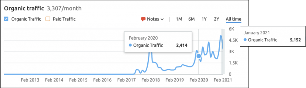 Semrush traffic