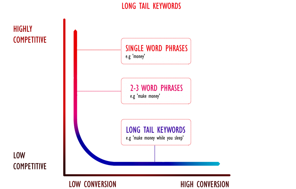 Keyword clearance long tail