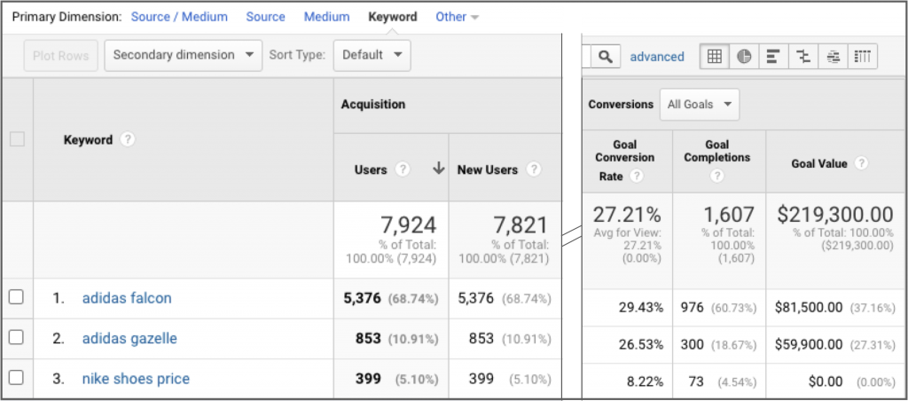 conversion keywords