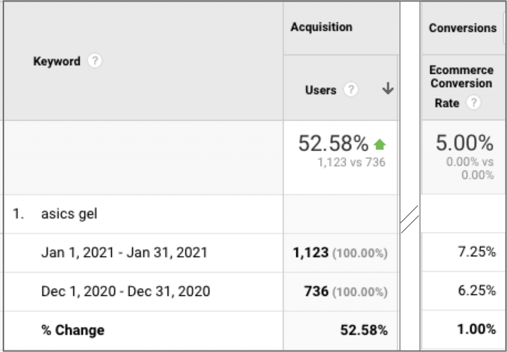 keyword by conversion rate