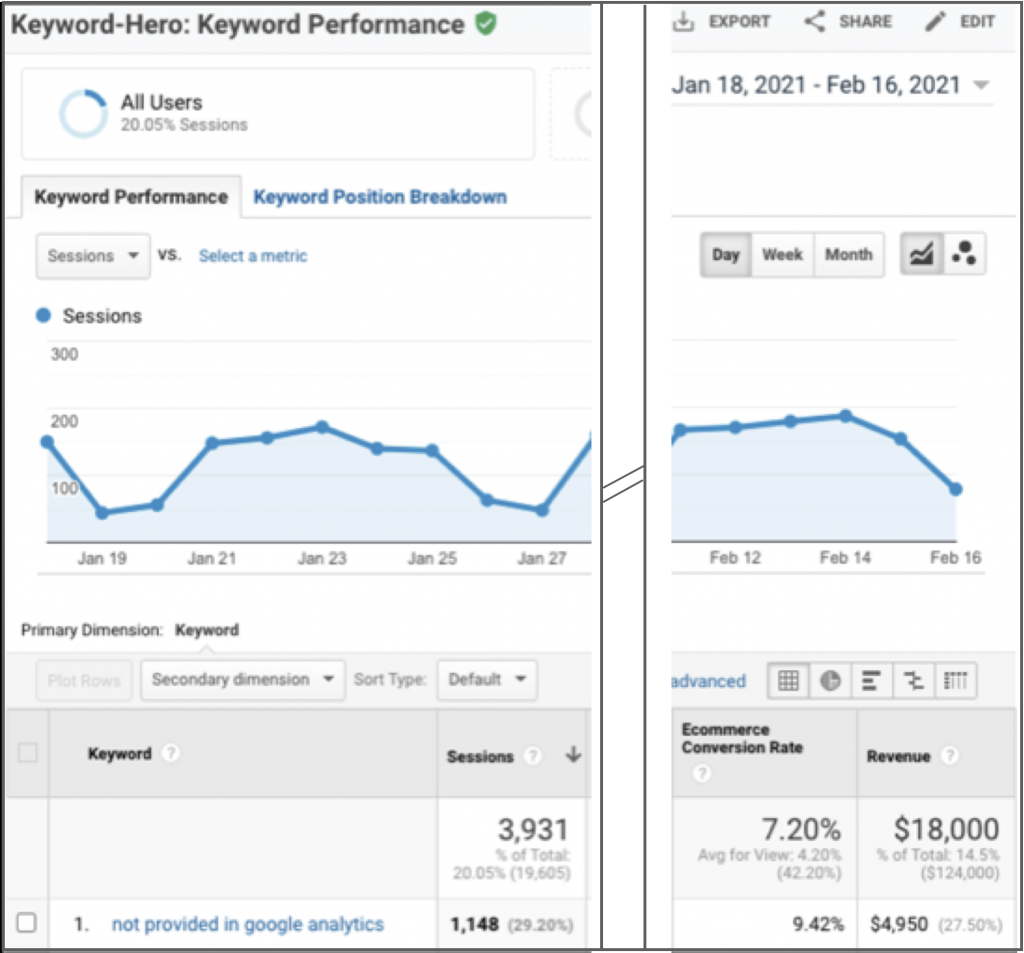 keyword performance report Google Analytics
