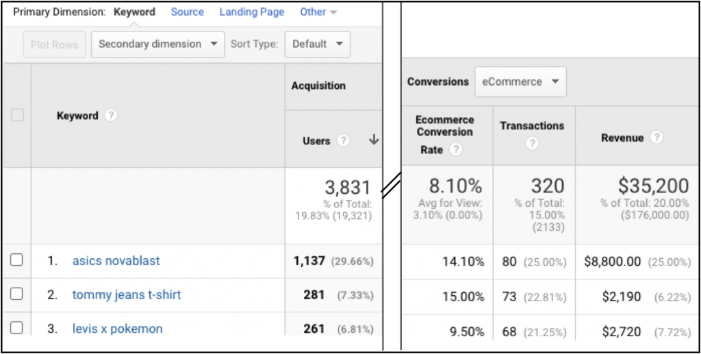 keywords in Google Analytics