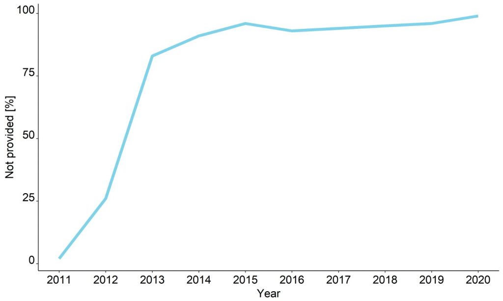 The Google Analytics graphs does not appear. What should I do