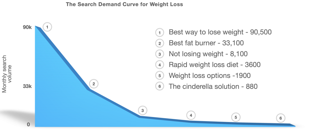 search demand curve