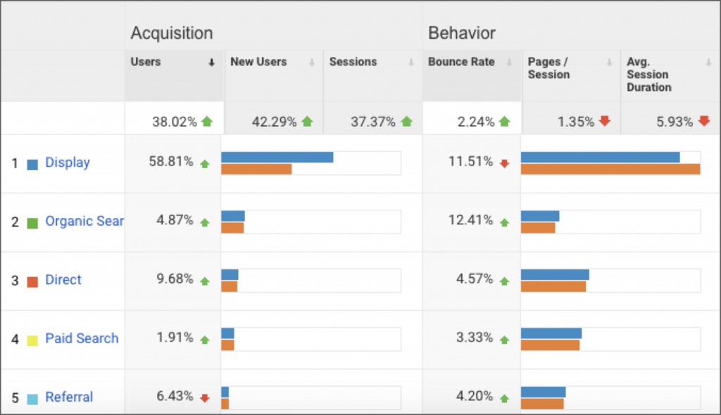 weekly comparison traffic