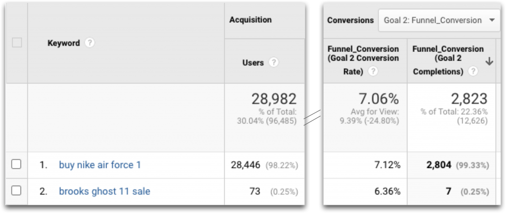 conversion keywords