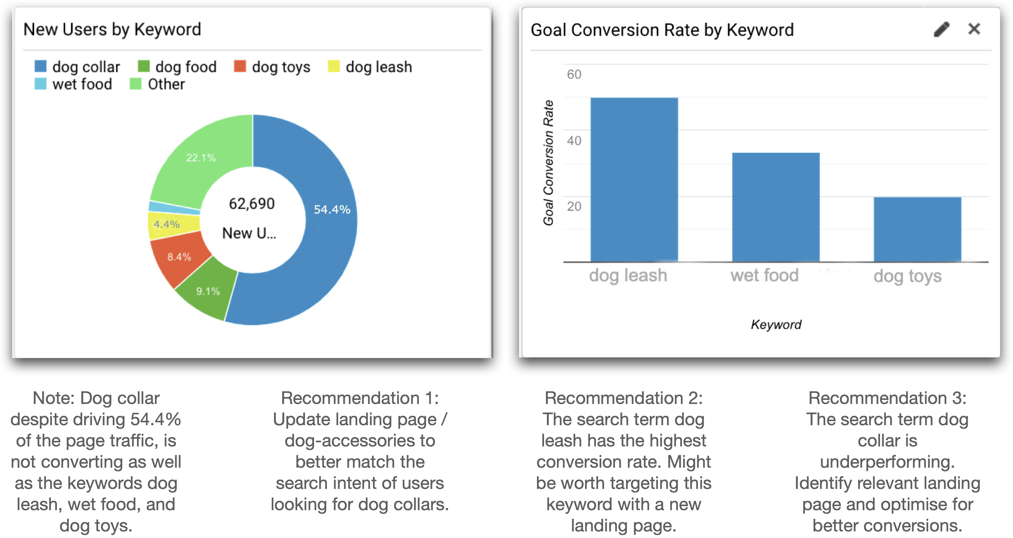 SEO reporting Dashboard