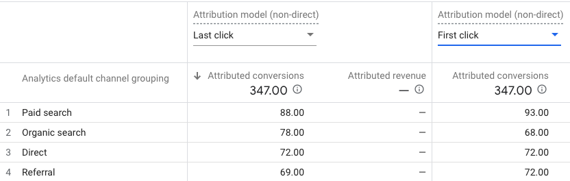 Last Click versus First Click Attribution Model