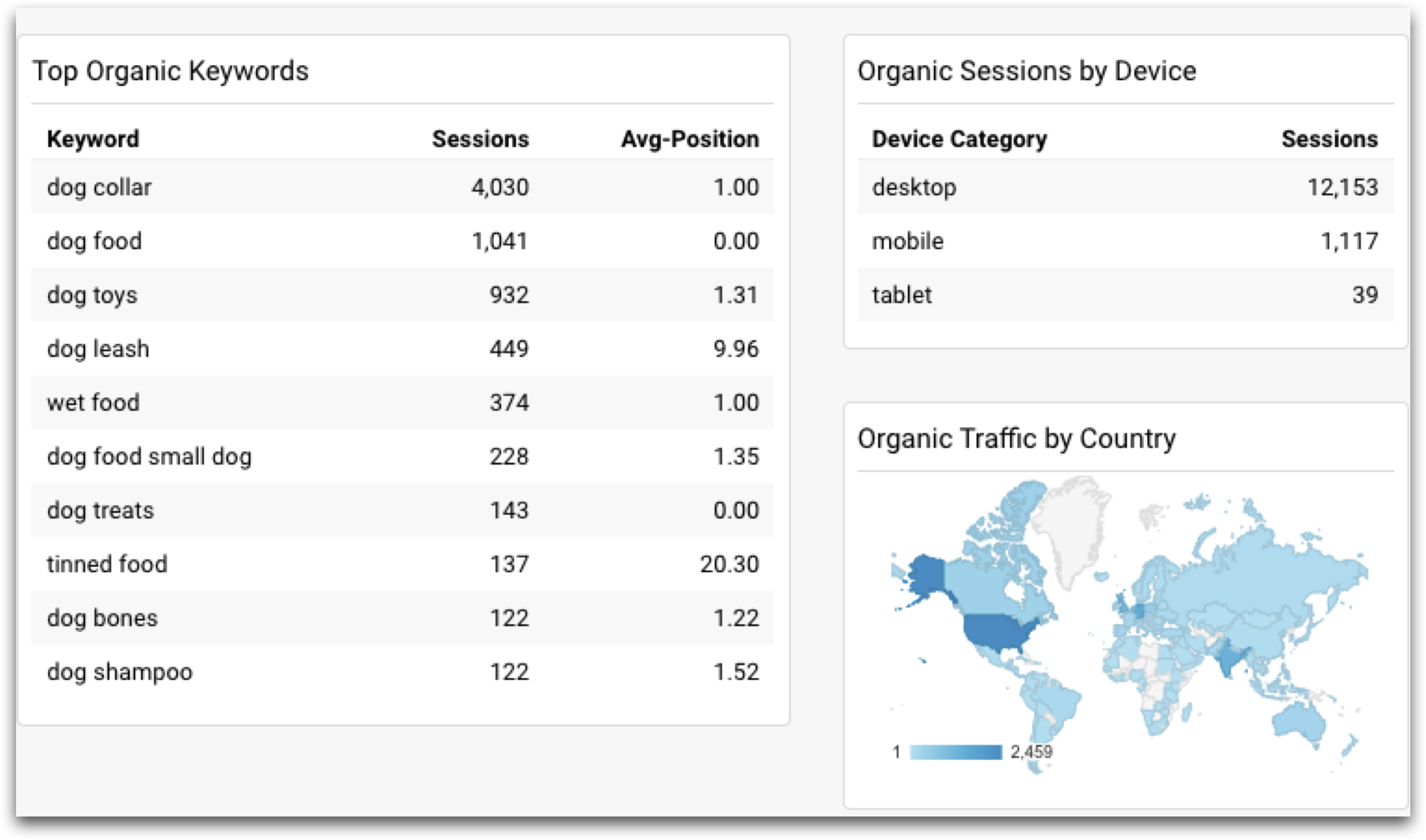 Top Organic Keywords Dash