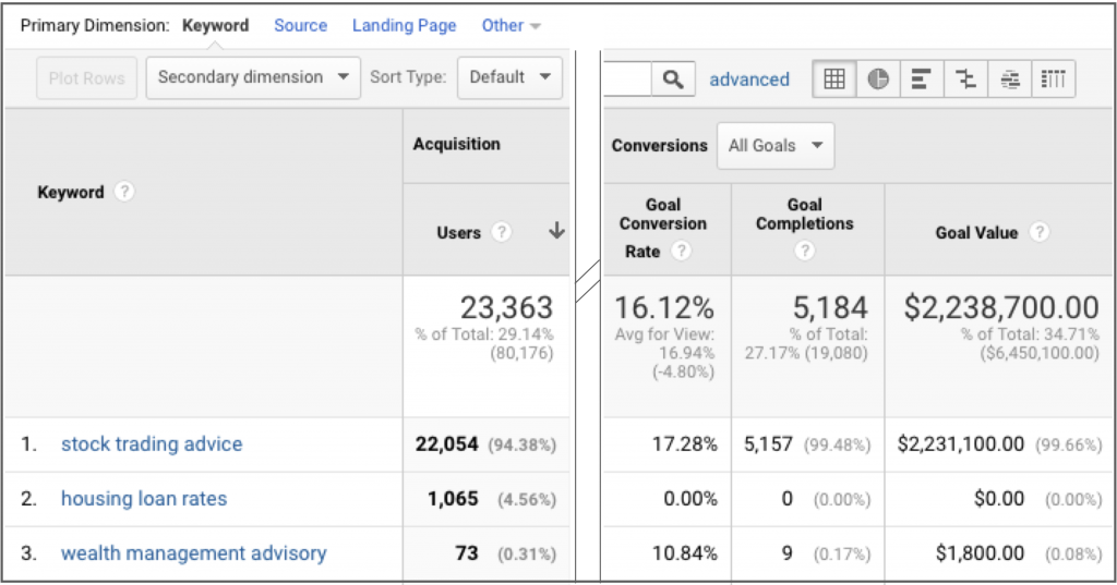 Why is keyword not provided in google analytics?