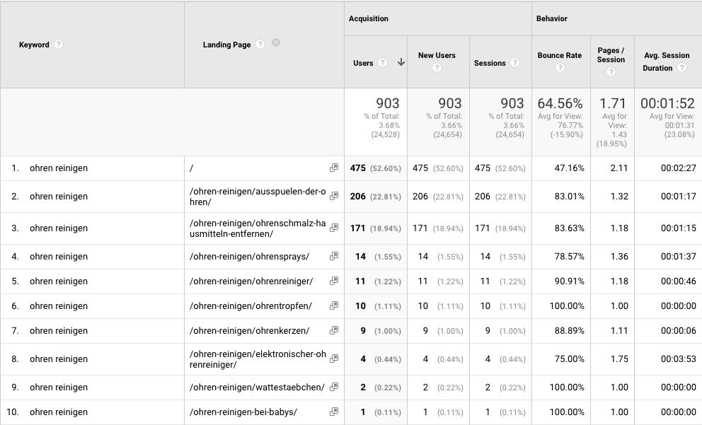 GA view with keywords as primary and landing page as secondary dimension