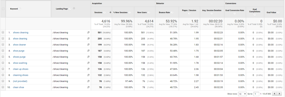 all organic keywords for a single url