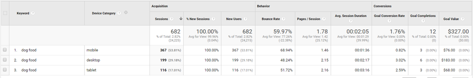 traffic of a keyword from different devices