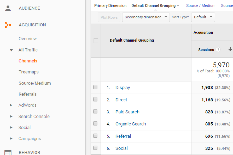 channel distribution in Google Analytics