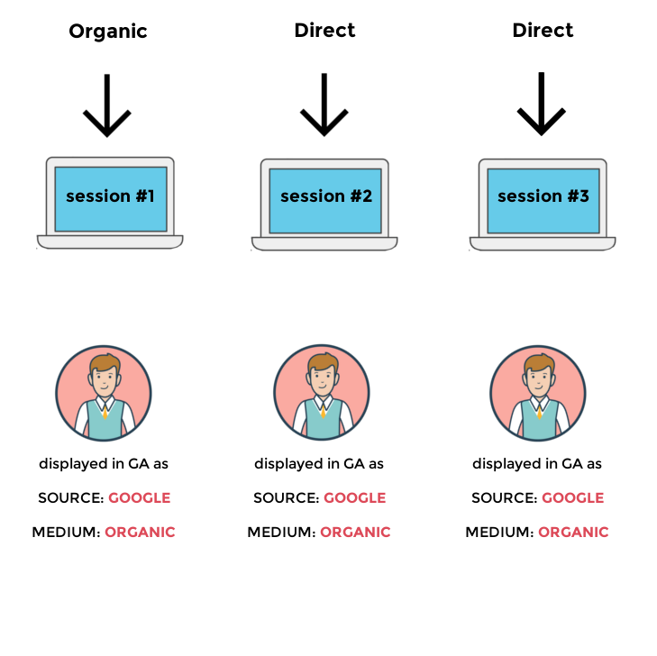 last indirect click vs last direct click attribution model