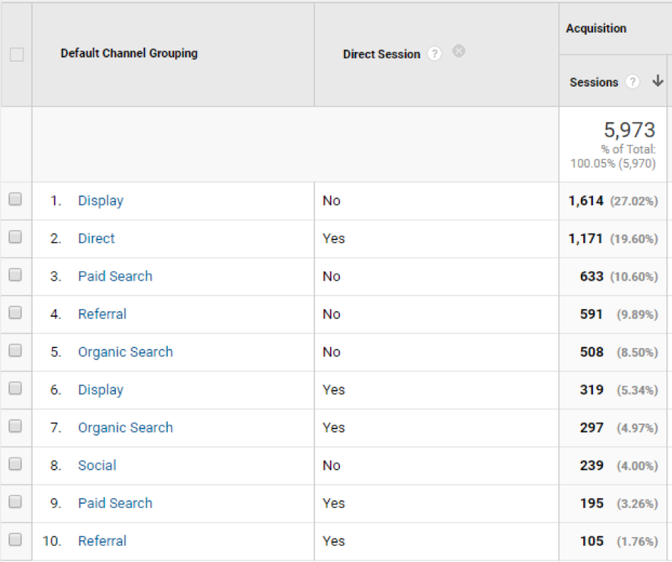 Channels split by organic session