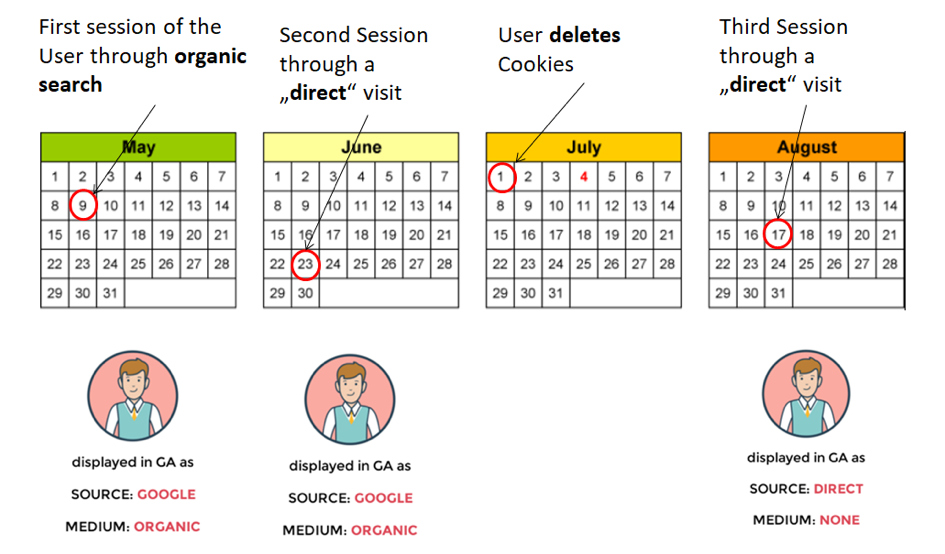 timeout session model for Google Analytics