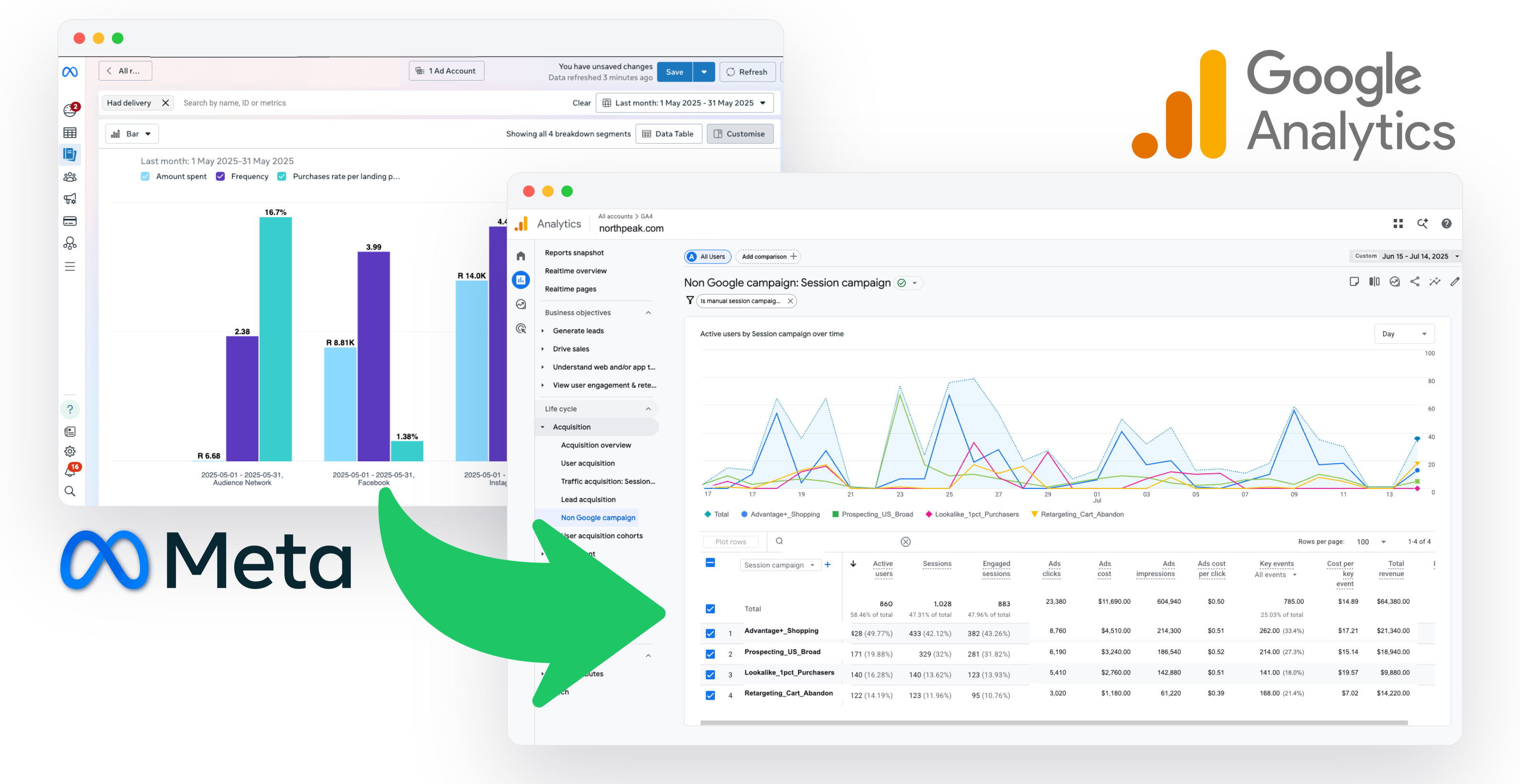 Meta Ads campaign spend flowing into a Google Analytics 4 report