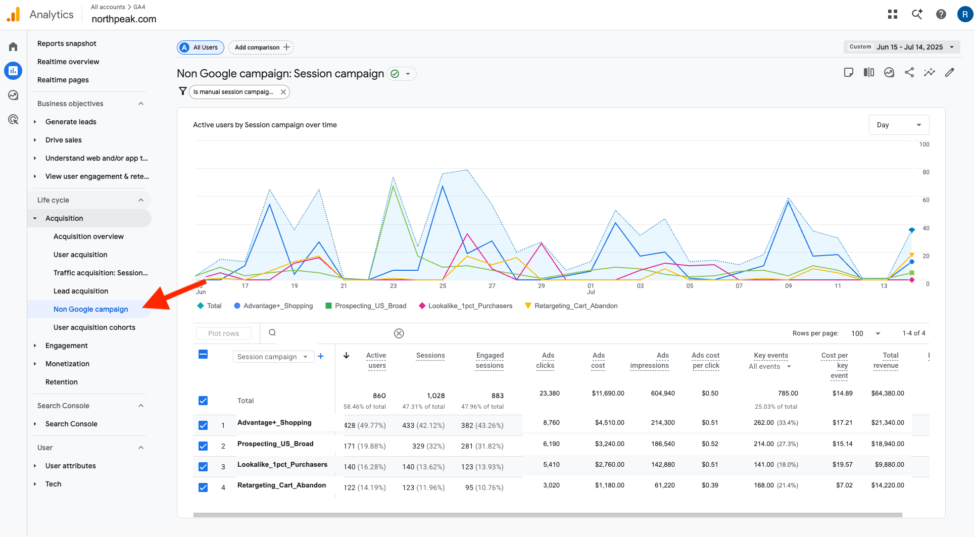 A Google Analytics 4 report showing Meta campaigns with cost, clicks, key events, revenue and ROAS